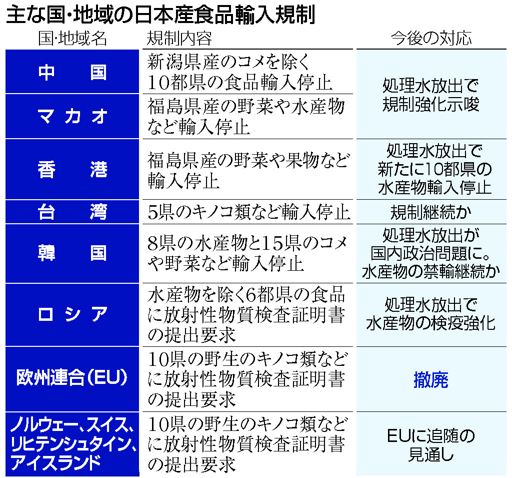 他国の日本産食品輸入規制一覧